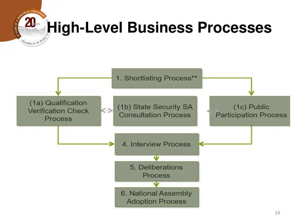 high level business processes