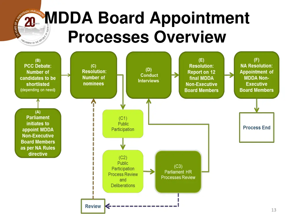 mdda board appointment processes overview