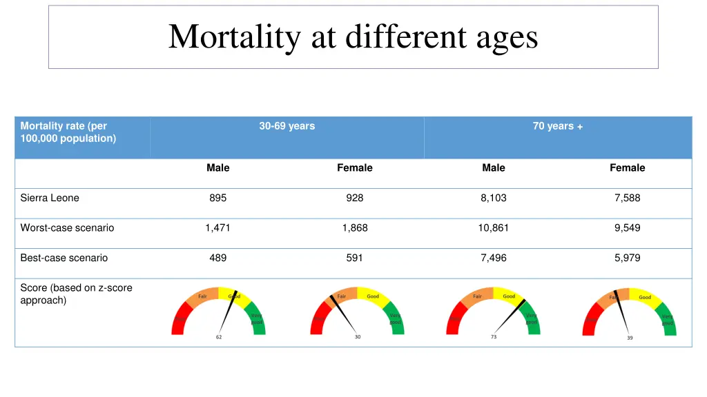 mortality at different ages 1