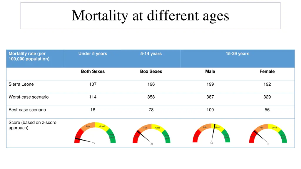 mortality at different ages