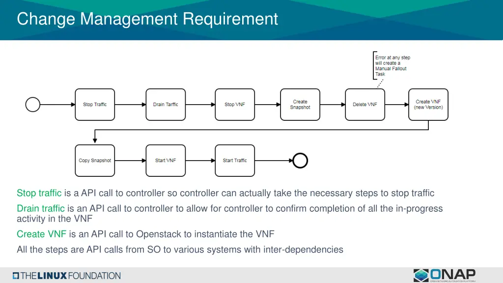 change management requirement 1