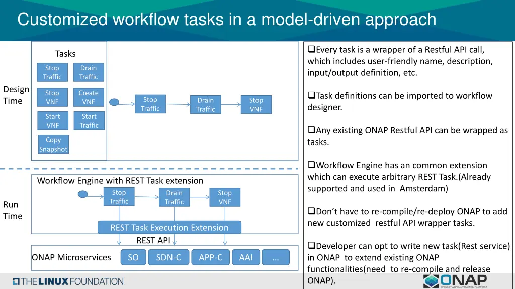 customized workflow tasks in a model driven