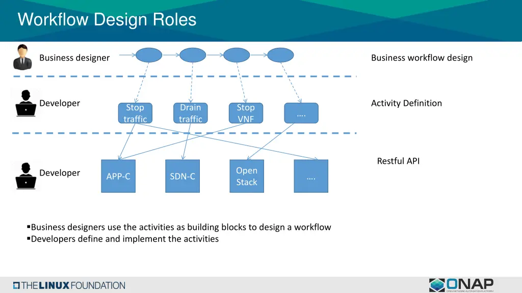 workflow design roles