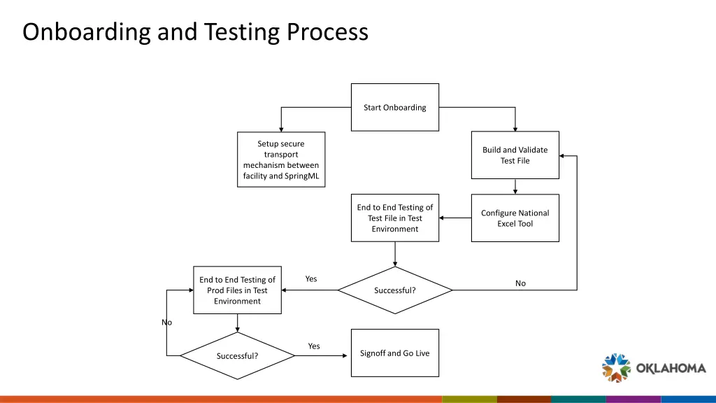 onboarding and testing process