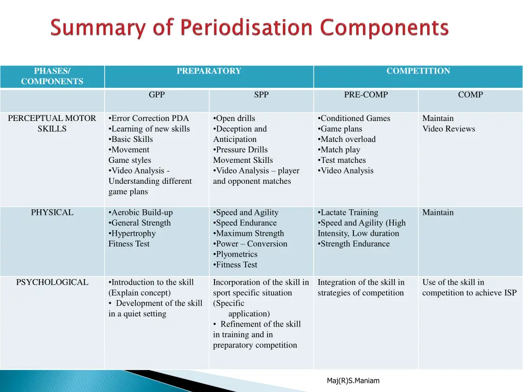 phases components