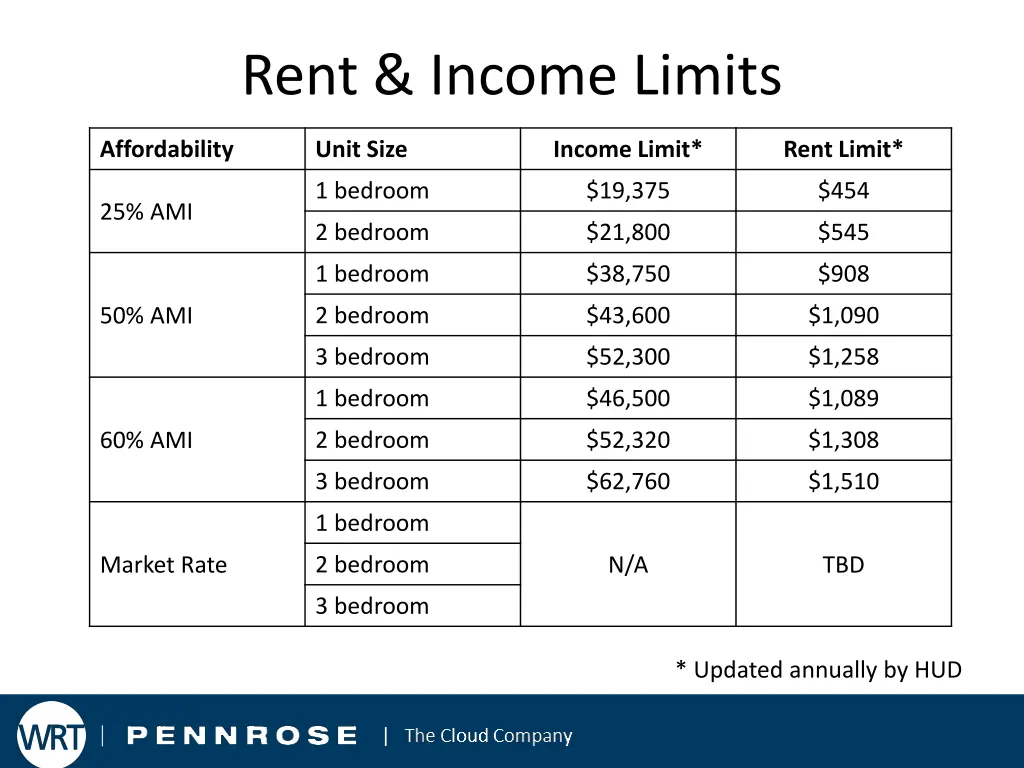 rent income limits