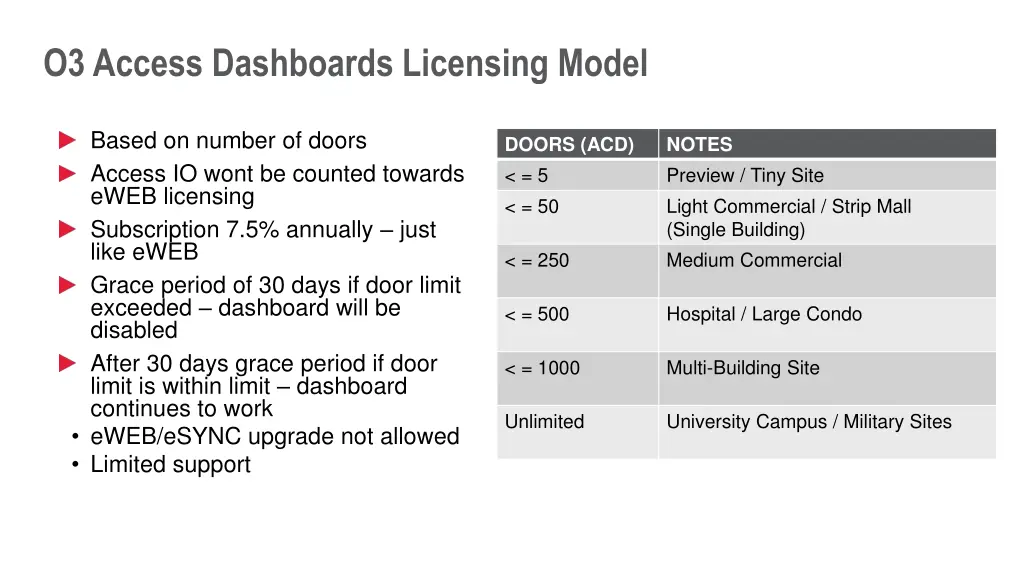 o3 access dashboards licensing model