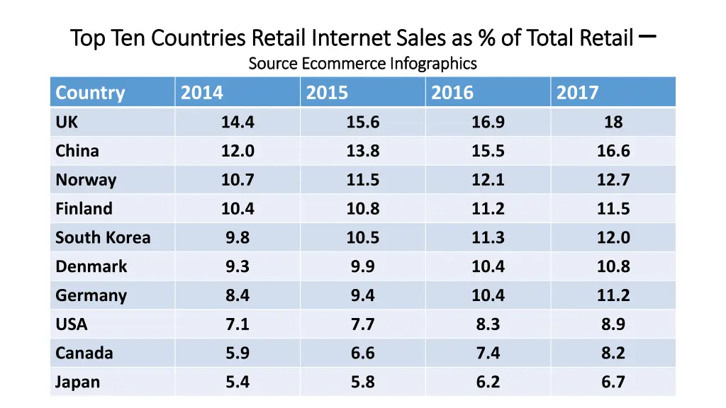 top ten countries retail internet sales