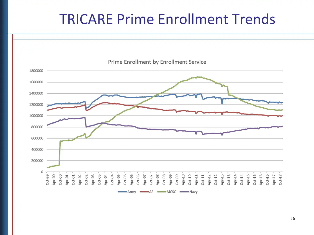 tricare prime enrollment trends