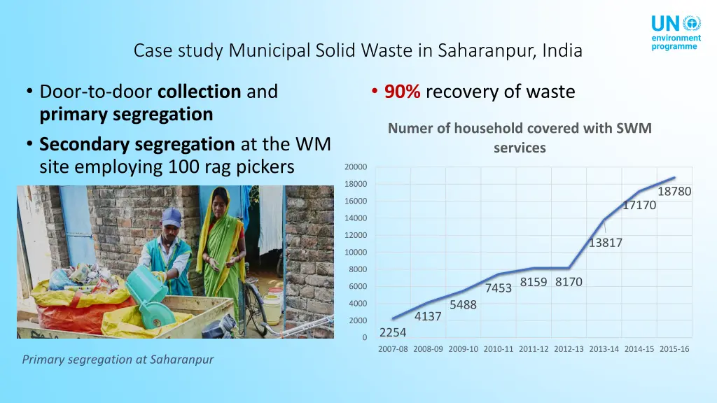 case study municipal solid waste in saharanpur