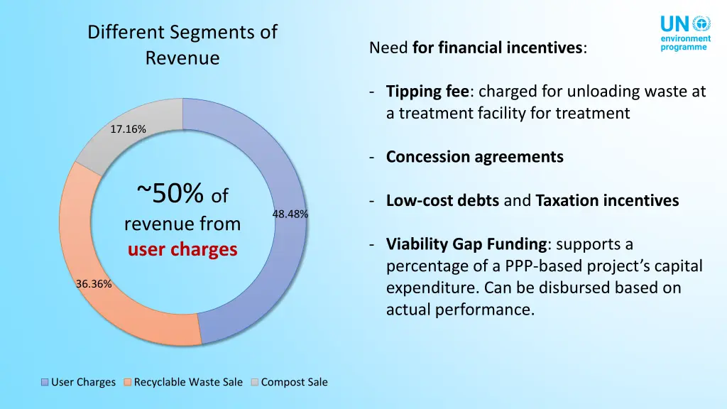 different segments of revenue