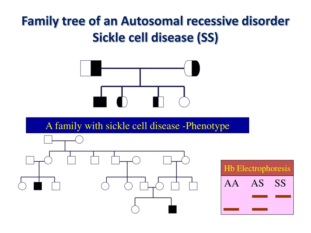 family tree of an autosomal recessive disorder