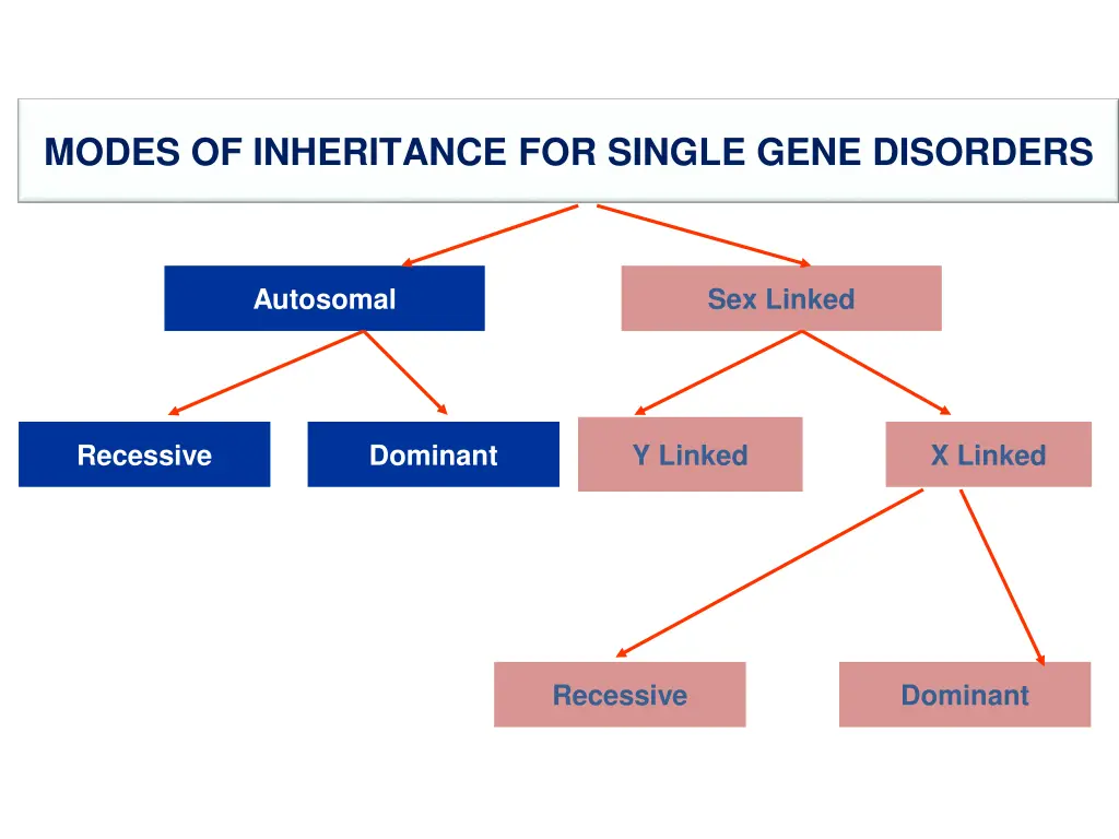 modes of inheritance for single gene disorders