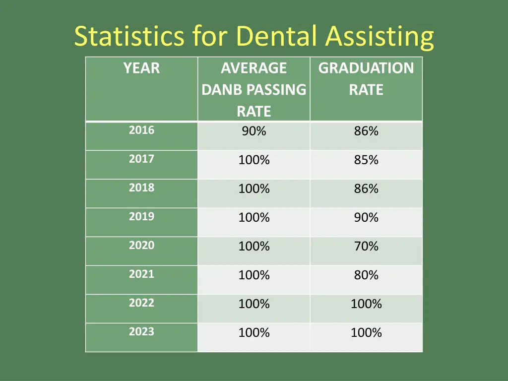 statistics for dental assisting year average danb