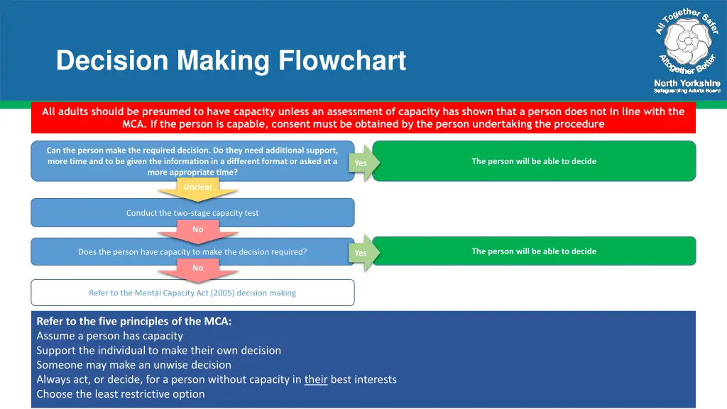 decision making flowchart