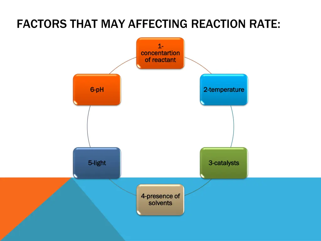 factors that may affecting reaction rate