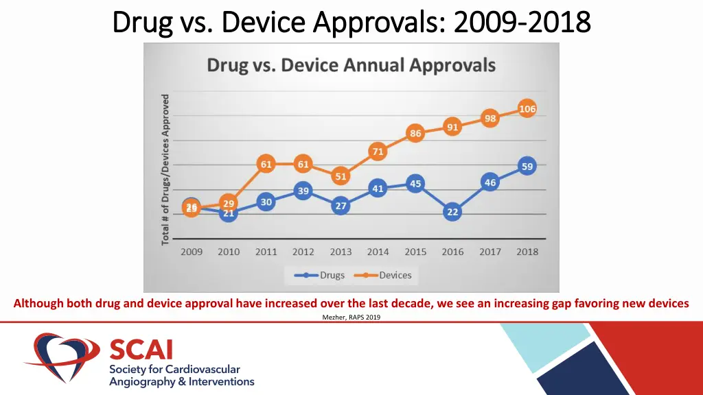 drug vs device approvals 2009 drug vs device