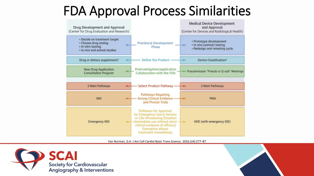 fda approval process similarities fda approval