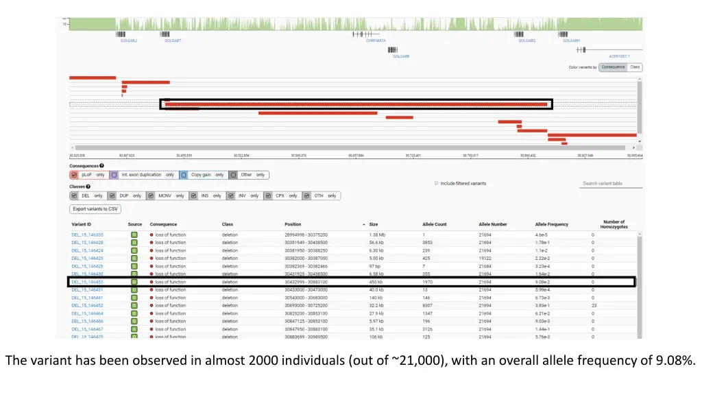 the variant has been observed in almost 2000