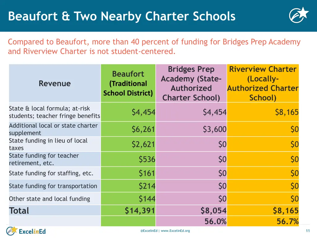 beaufort two nearby charter schools