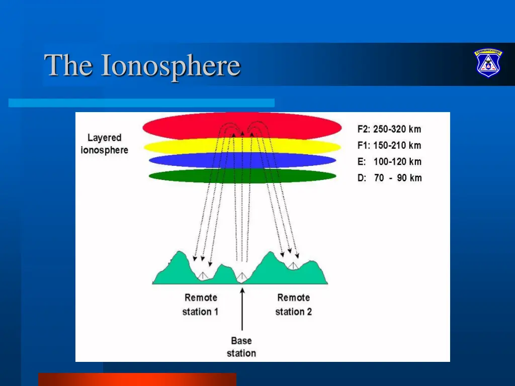 the ionosphere