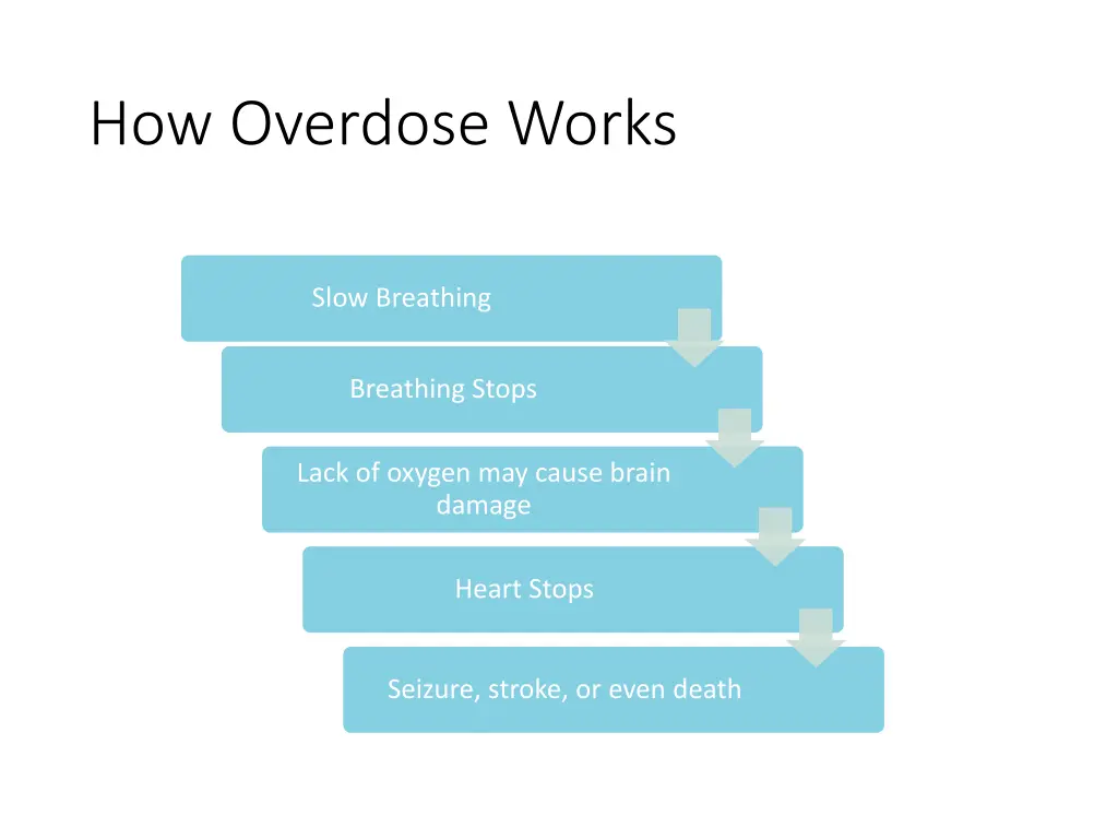 how overdose works