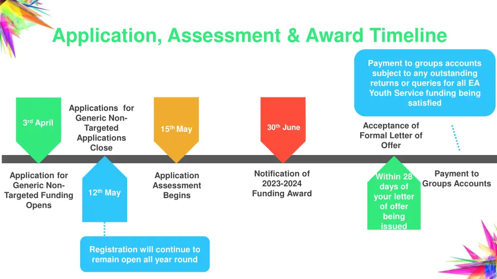 application assessment award timeline 1