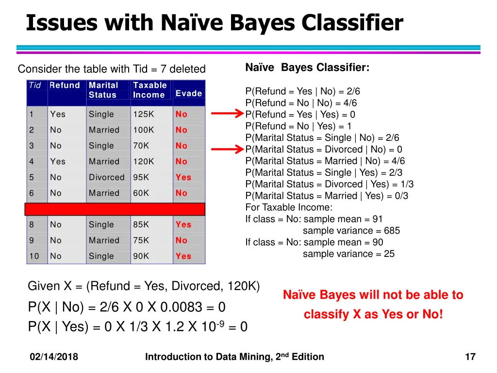 issues with na ve bayes classifier categorical