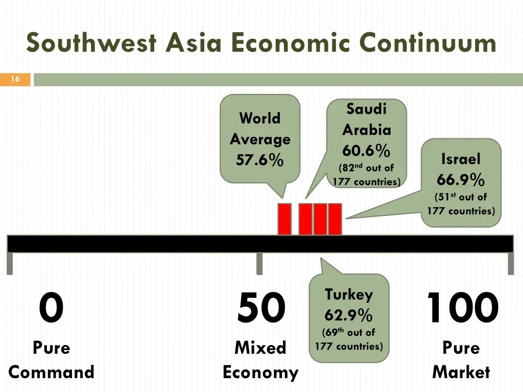 southwest asia economic continuum