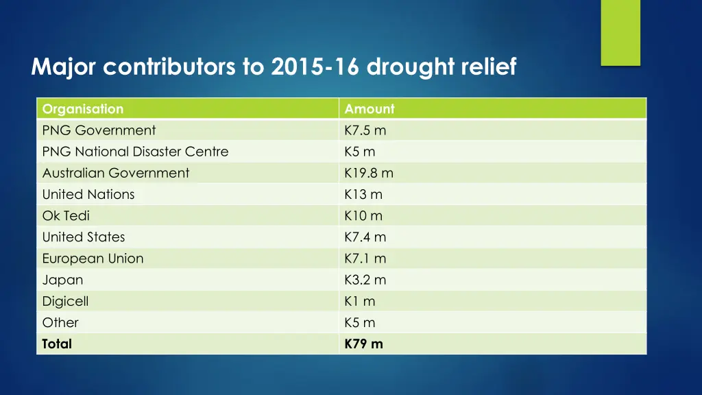 major contributors to 2015 16 drought relief