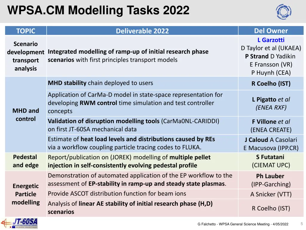 wpsa cm modelling tasks 2022