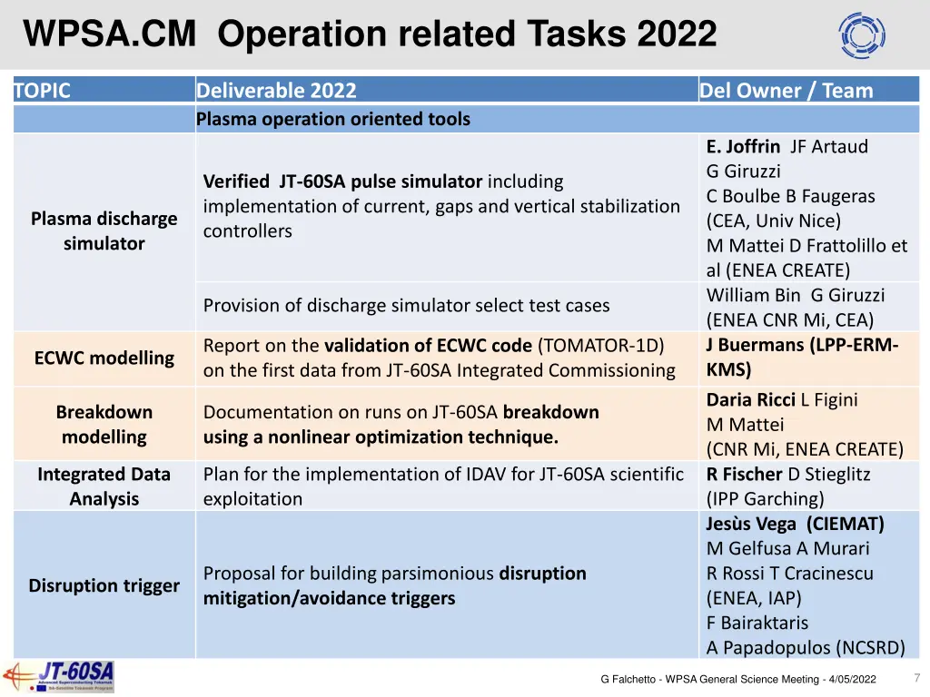 wpsa cm operation related tasks 2022