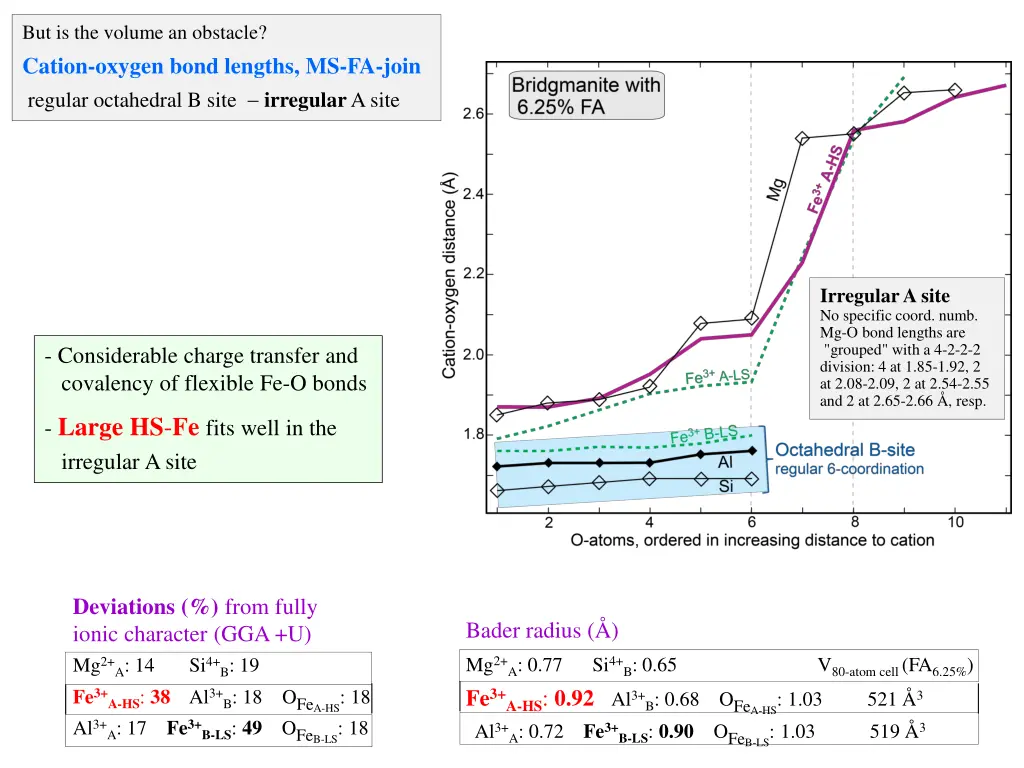 but is the volume an obstacle cation oxygen bond