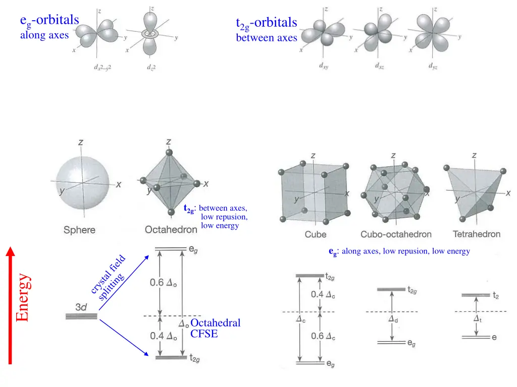 e g orbitals along axes