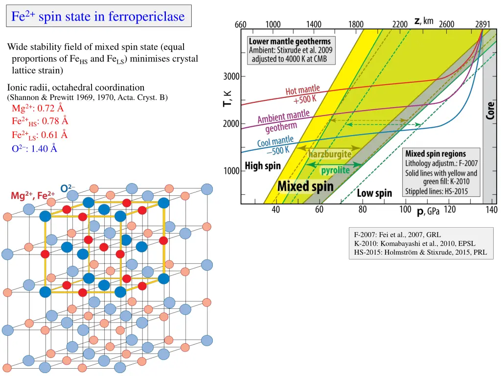 fe 2 spin state in ferropericlase