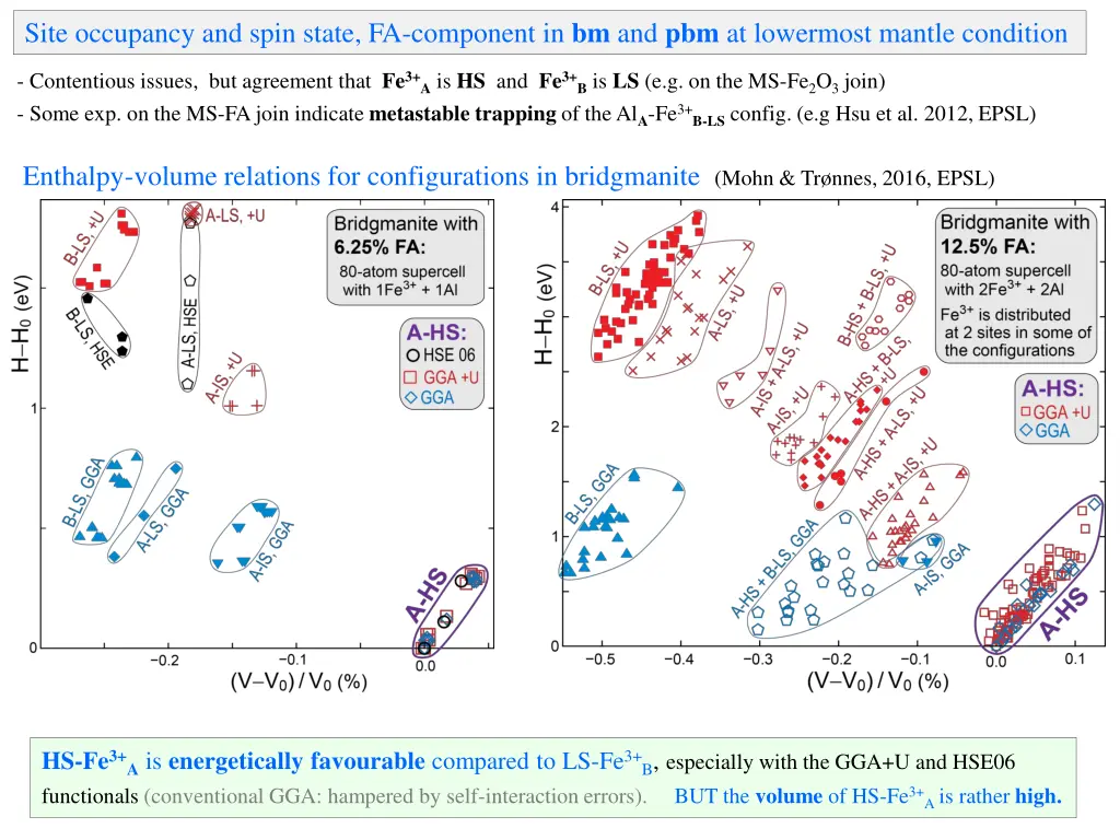 site occupancy and spin state fa component