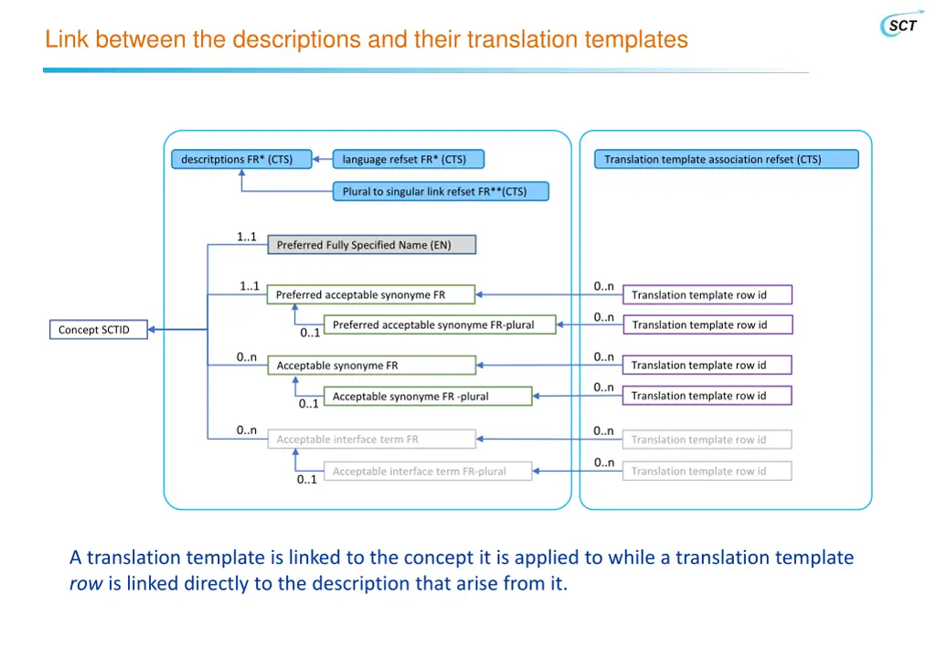 link between the descriptions and their