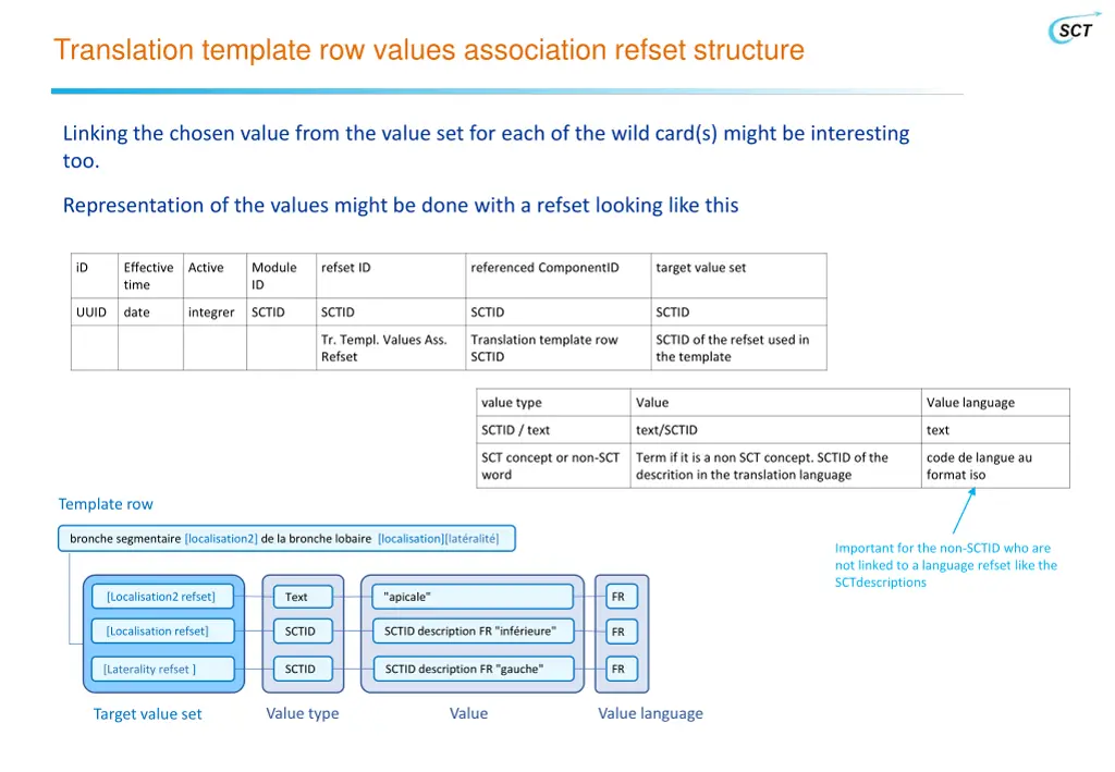 translation template row values association