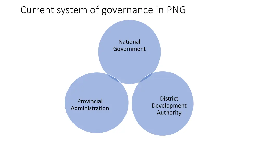 current system of governance in png