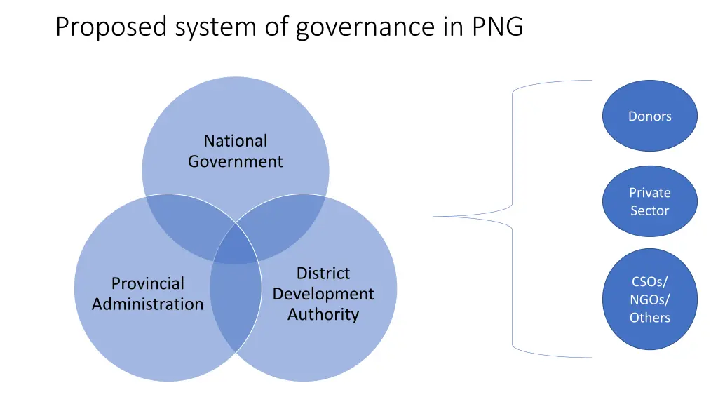 proposed system of governance in png