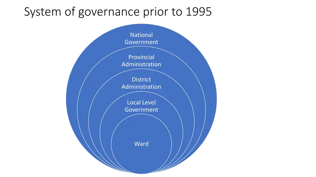 system of governance prior to 1995