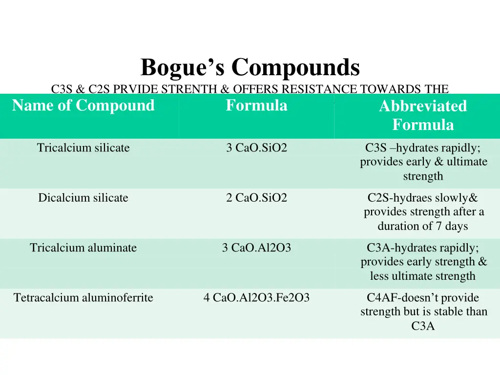 bogue s compounds c3s c2s prvide strenth offers