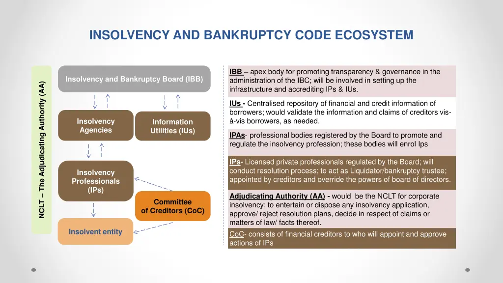 insolvency and bankruptcy code ecosystem