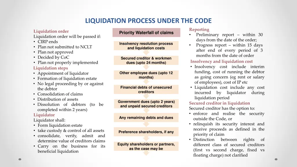 liquidation process under the code