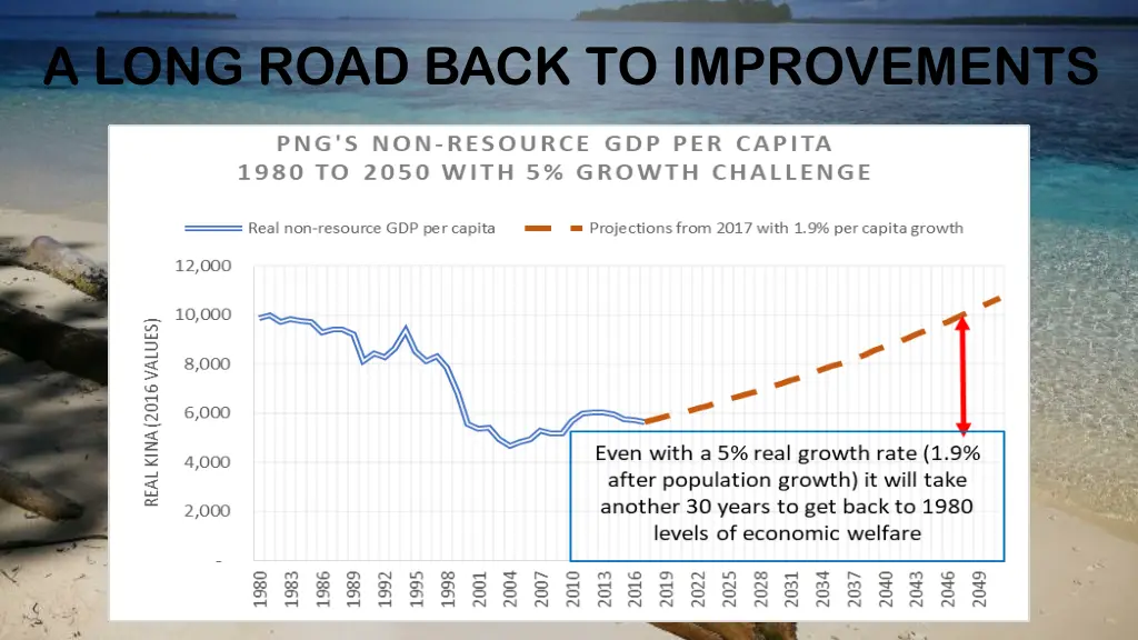 a long road back to improvements