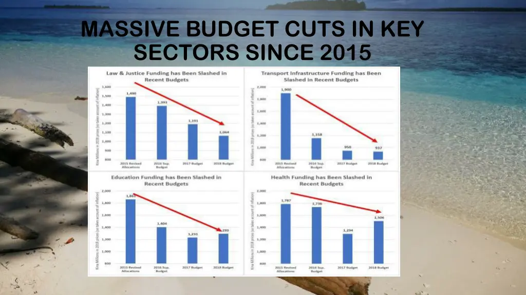 massive budget cuts in key sectors since 2015