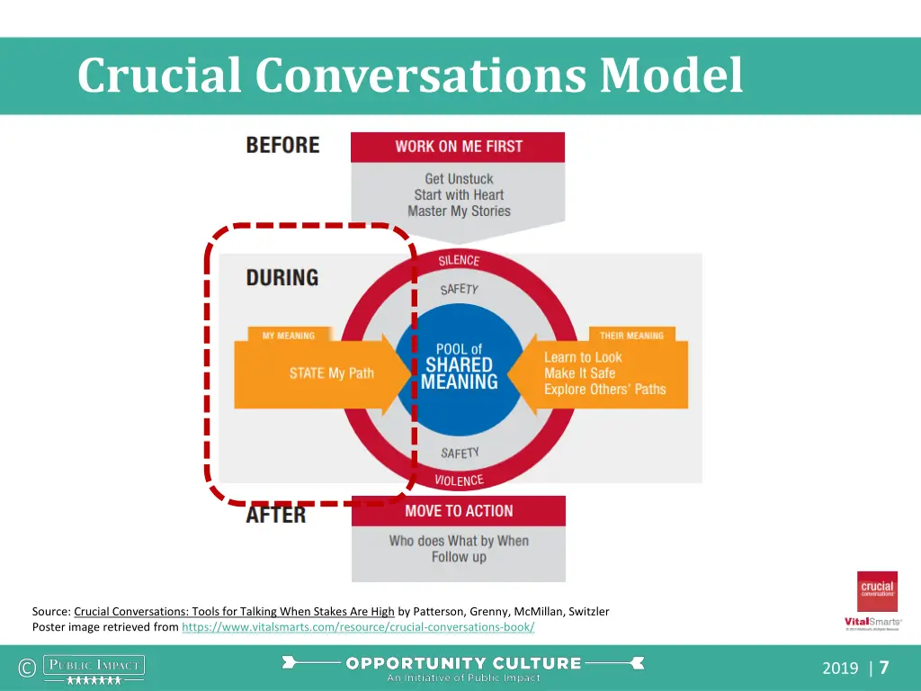 crucial conversations model 1