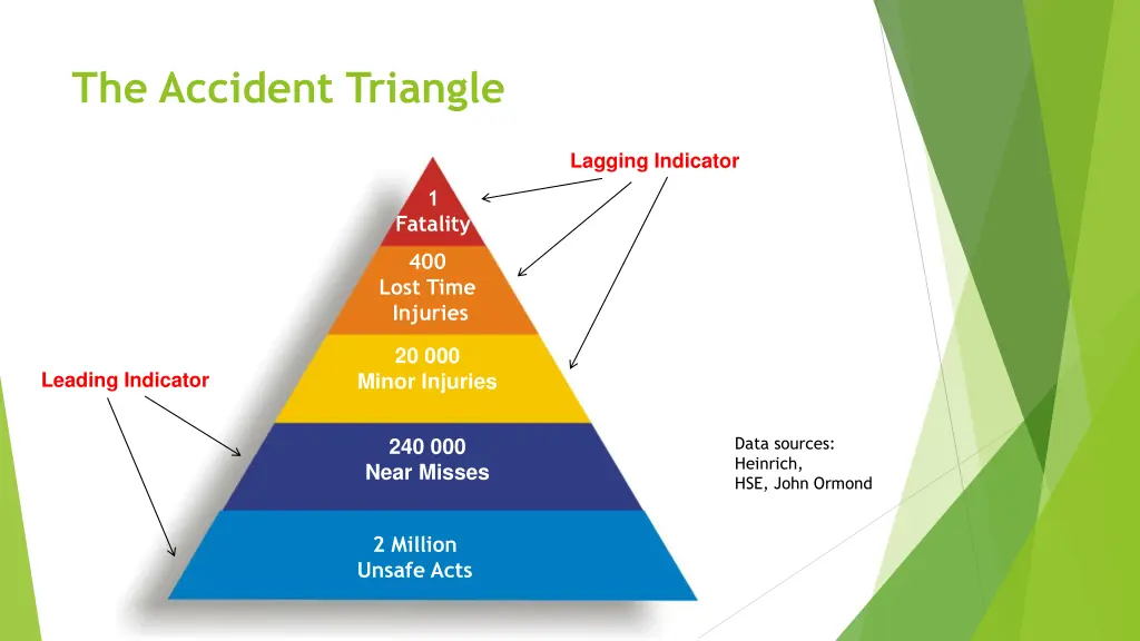 the accident triangle