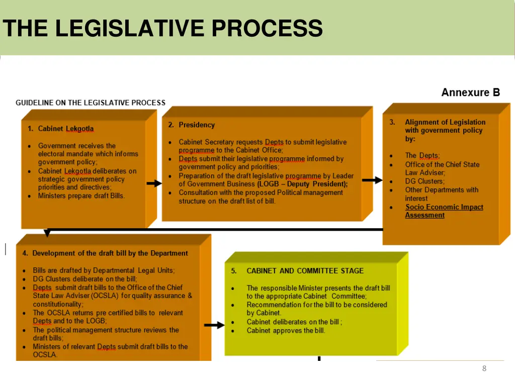 the legislative process