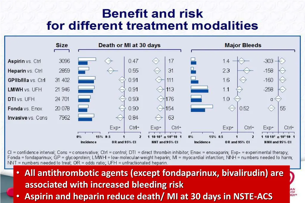 all antithrombotic agents except fondaparinux